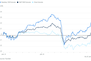 0106市场综述：科技板块整体表现不振，美股仍然全面上涨，道指和标普500又创新高，白银涨疯了