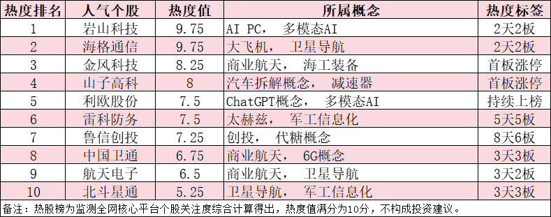 今日十大热股：岩山科技、海格通信领衔连板，创投概念持续爆炒，鲁信创投8天6板
