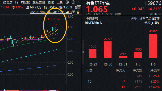 ETF盘前资讯|美联储，降息大消息！有色ETF华宝（159876）猛拉4.2%，近5日狂揽9749万元！最新规模再创历史新高！