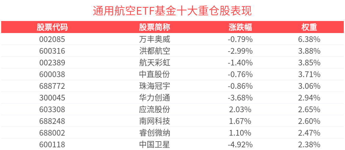 通用航空ETF基金(159230)近2周涨幅超22%，连续6日吸金5391万