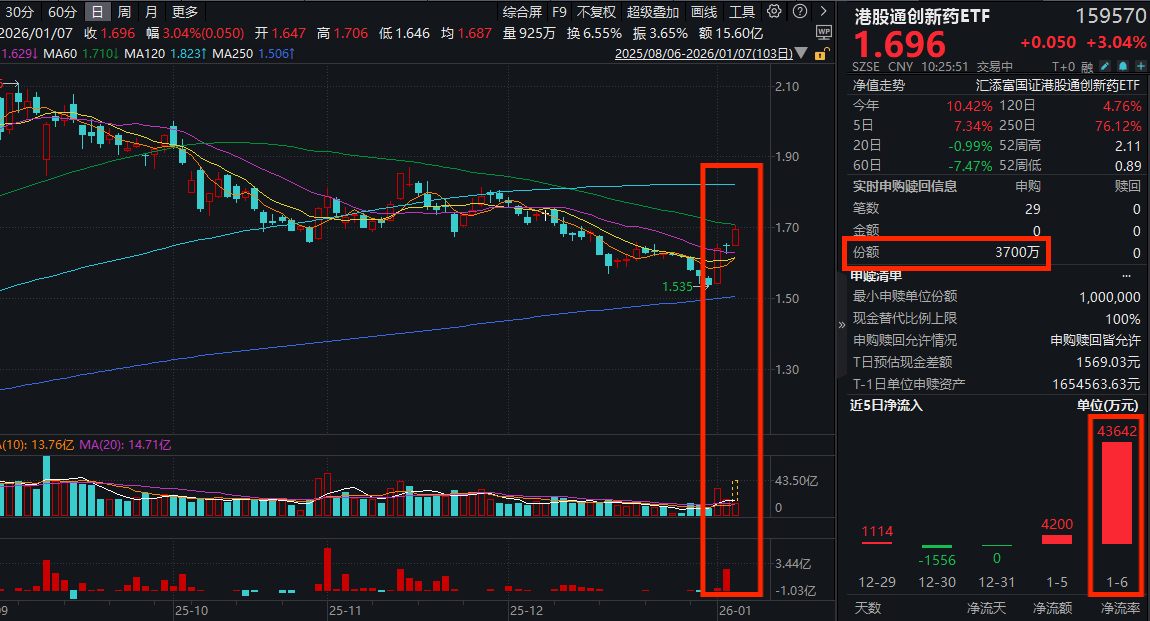 创新药行情卷土重来！港股通创新药ETF(159570)大涨3%，昨日净流入超4.3亿元！美联储降息大消息！