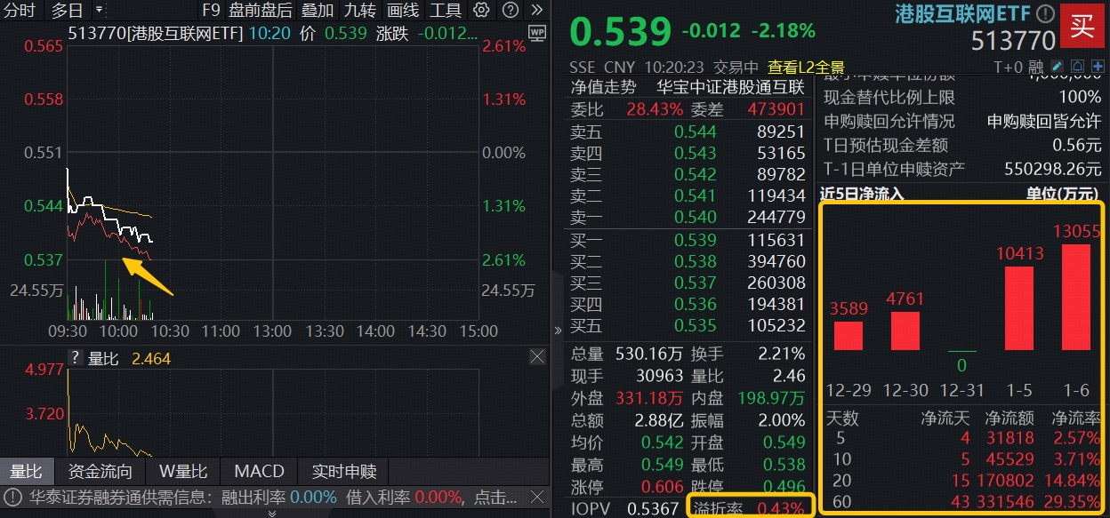 ETF盘中资讯|“美联储今年应降息100个基点”，港股AI迎黄金窗口！港股互联网ETF回调区间溢价狂涌，此前5日狂揽逾3亿元