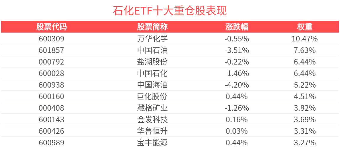 2026年有望成为周期反转的转折点，聚焦石化ETF(159731)长期布局机会