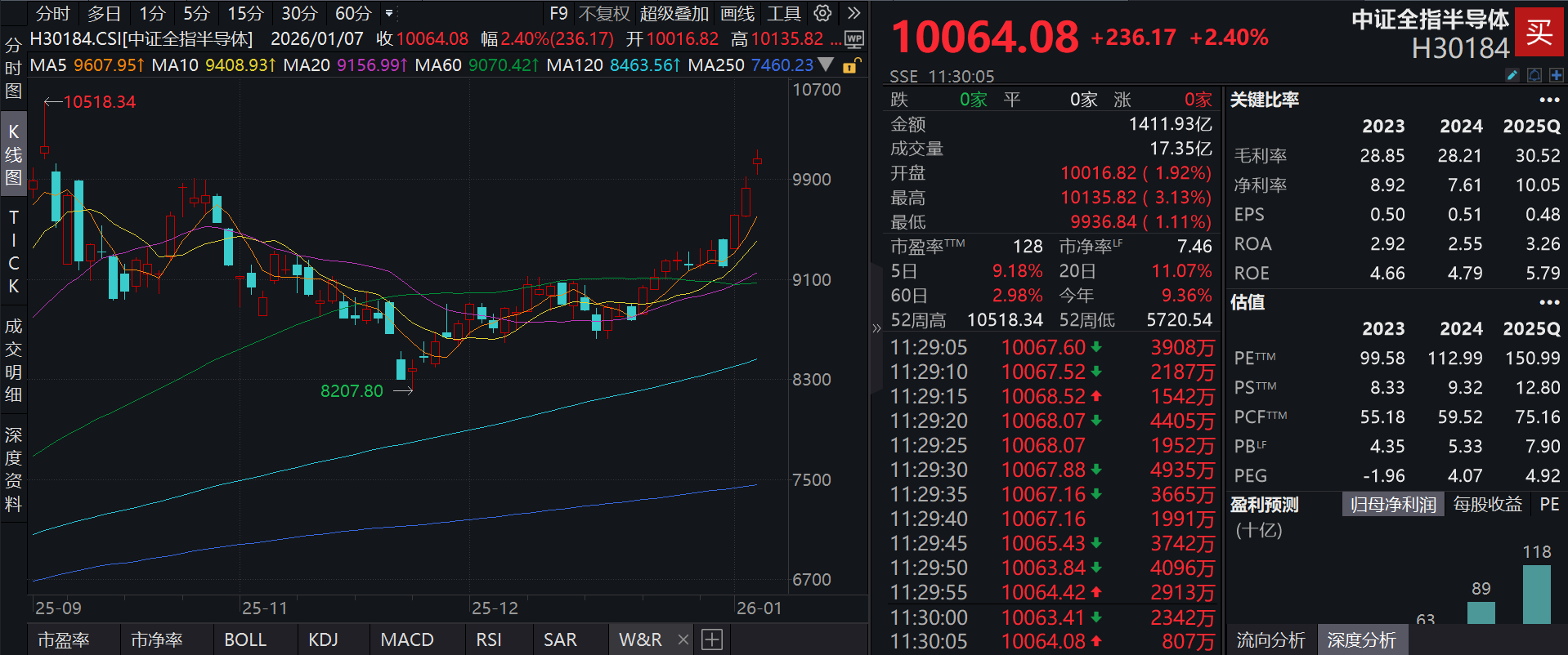 泰康半导体量化选股股票发起式(A:020476；C:020477)净值单日涨超2%，CES芯片新品密集落地，全球存储行情强势共振！