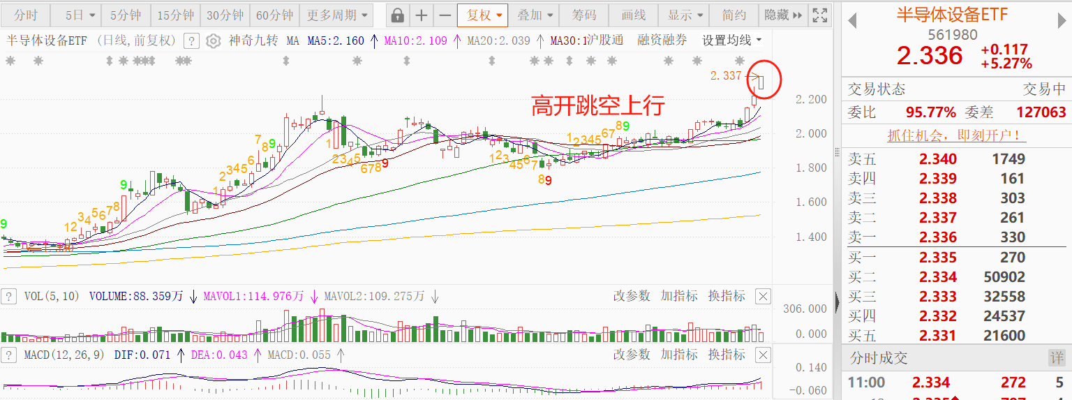 半导体设备杀疯了！内存飙升18倍、巨头集体新高，真正的“卖铲人”回来了？