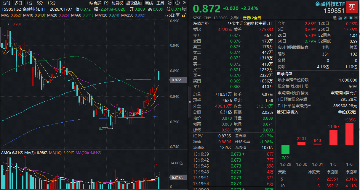 ETF盘中资讯|日线八连阳后，金融科技ETF（159851）大跌超2%，资金火速申购3亿份！板块当前配置价值有哪些？