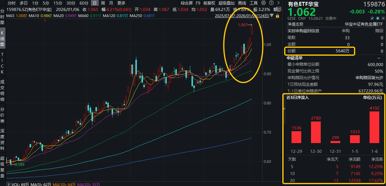 ETF盘中资讯|中方收紧稀土出口审查，中稀有色涨停！有色ETF华宝（159876）盘中拉升1.6%续创新高！获资金净申购5640万份