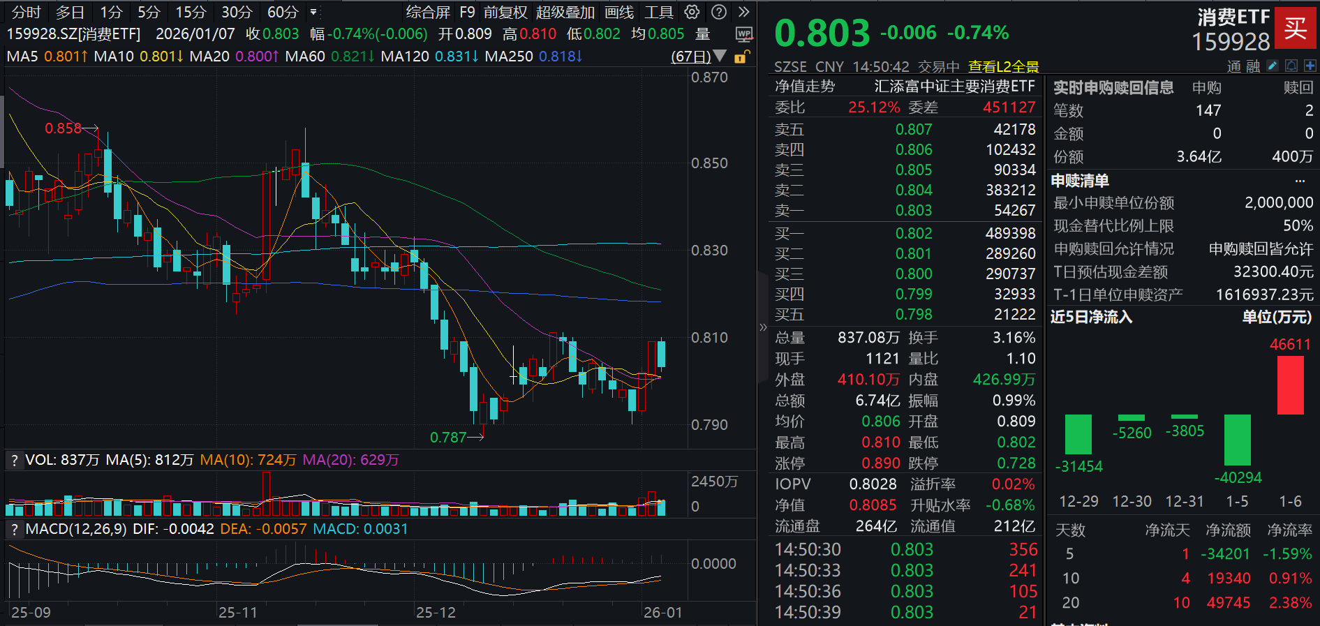 元旦消费开门红，茅台市场化转型打响第一枪！消费ETF(159928)两连阳后震荡回调，资金逢跌布局，获3亿元净申购！