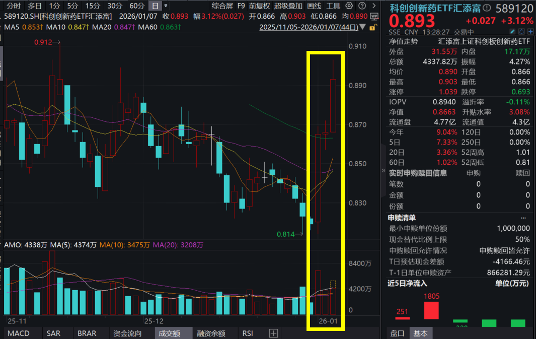 创新药高歌猛进，百济神州涨超2%，自研新药上市获批！科创创新药ETF汇添富(589120)涨超3%冲击三连阳，创新药行情又回来了？