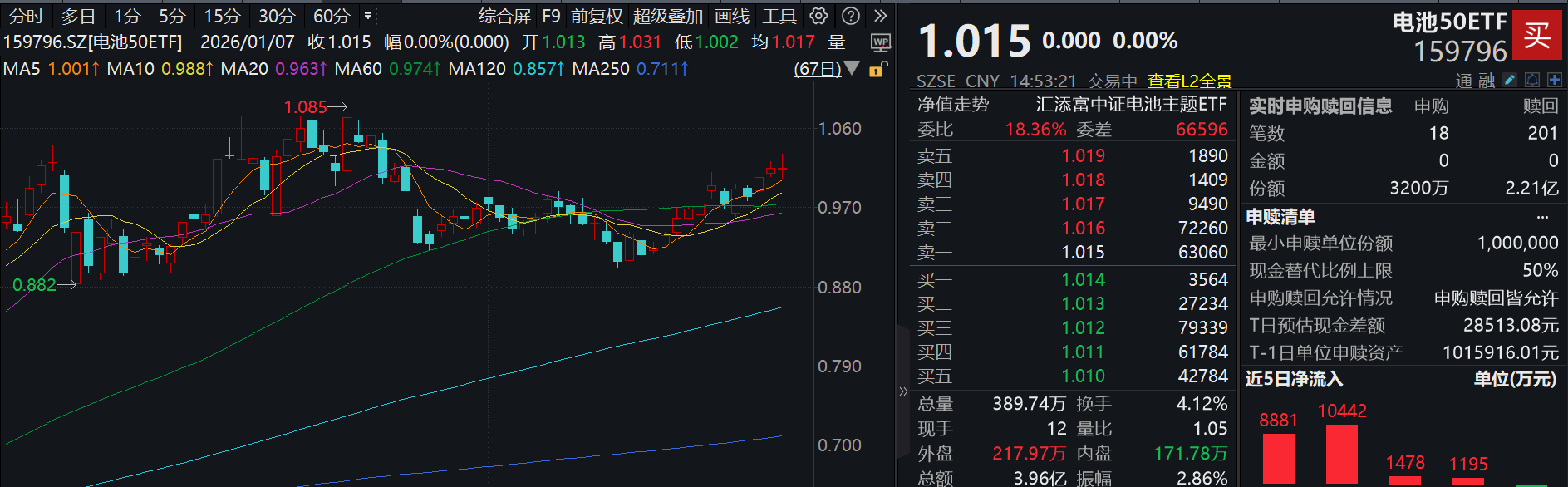 万众瞩目！沪指能否突破14连阳？电池50ETF(159796)午后探底回升，碳酸锂期货继续飙涨，电池上游材料掀起涨价潮，景气回升在即？