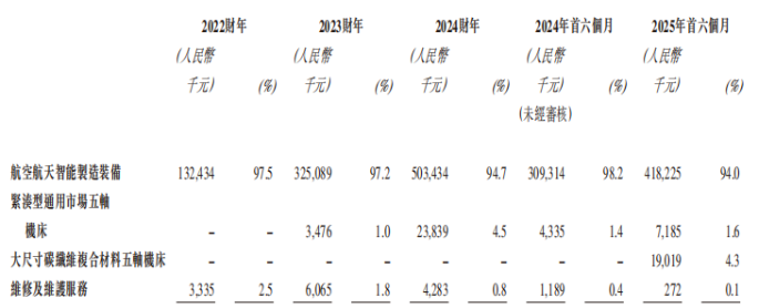 拓璞数控IPO长跑数次折戟，业务结构、客户双集中，现金流长期“失血”