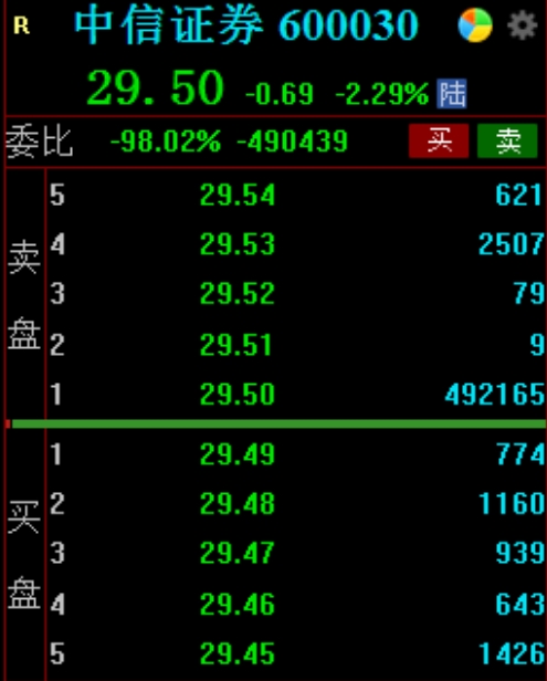 沪指罕见14连阳！中信证券、中国平安两大权重股又遇神秘控盘资金，中信证券卖一位置现4900万股卖单，价值超过14.5亿元