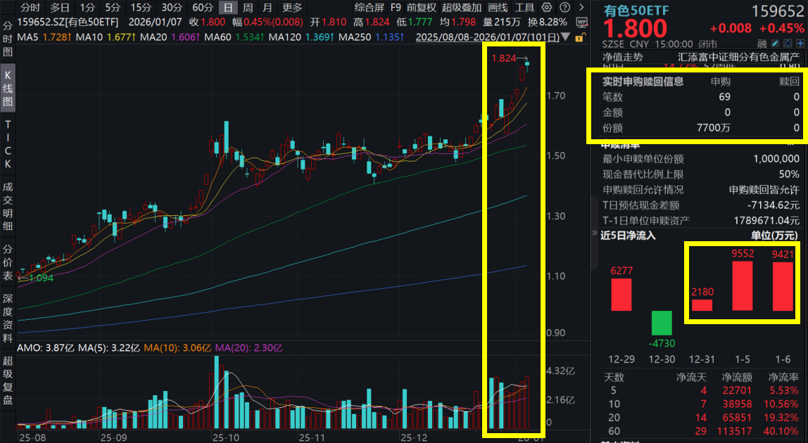 沪指喜提14连阳！北方稀土涨超4%，有色50ETF(159652)五连涨，全天强势吸金，连续4日获净申购3.5亿！花旗上调铜价预期至14000美元