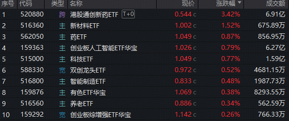 ETF日报｜见证历史，沪指14连阳逼空！创新药逆市领涨港股，520880大涨超3%！人工智能还看创业板，159363再创新高