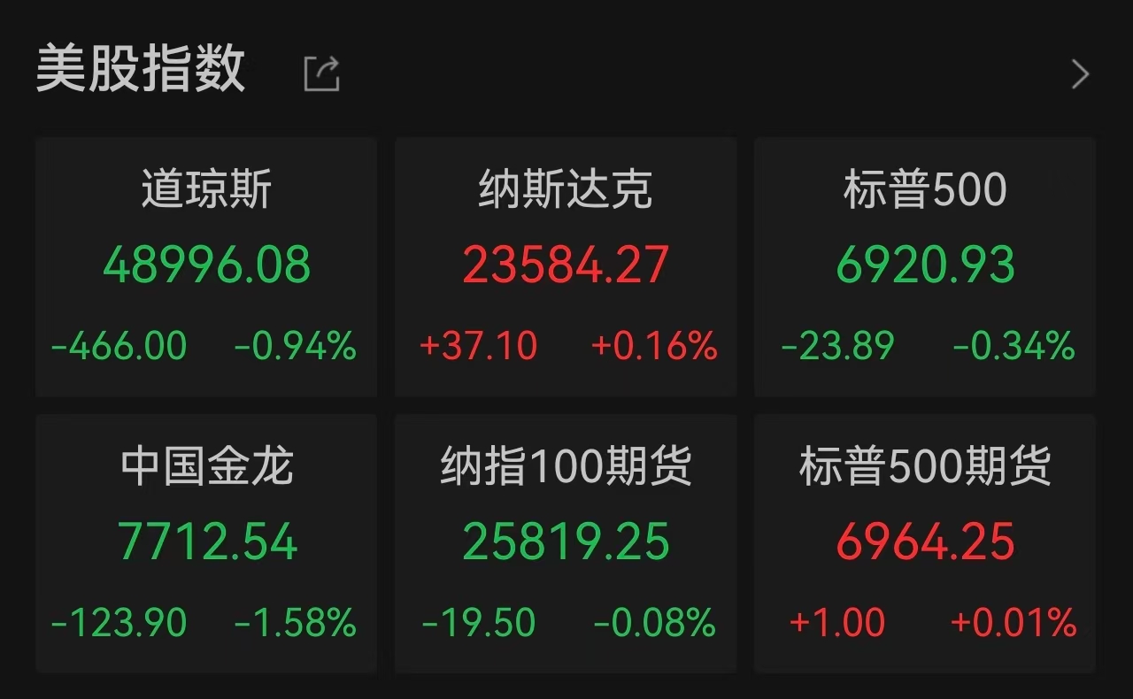 银行股拖垮道指跌近1%，谷歌市值超苹果成第二大公司，白银盘中一度暴跌6%，存储概念股高位回调