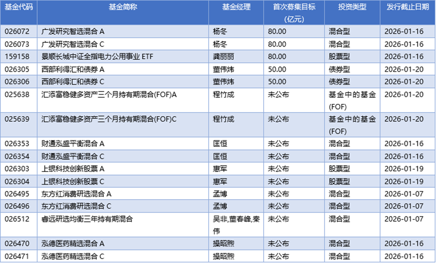 基金早班车丨债基屡现赎回，股基提前结募
