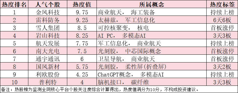 今日十大热股：金风科技、雷科防务领衔，雪人集团、岩山科技3天3板持续爆炒