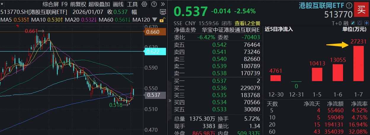 ETF盘前资讯|港股回调日，南向资金大举加仓腾讯、小米！港股互联网ETF（513770）再揽2.7亿元，规模站上130亿元新高
