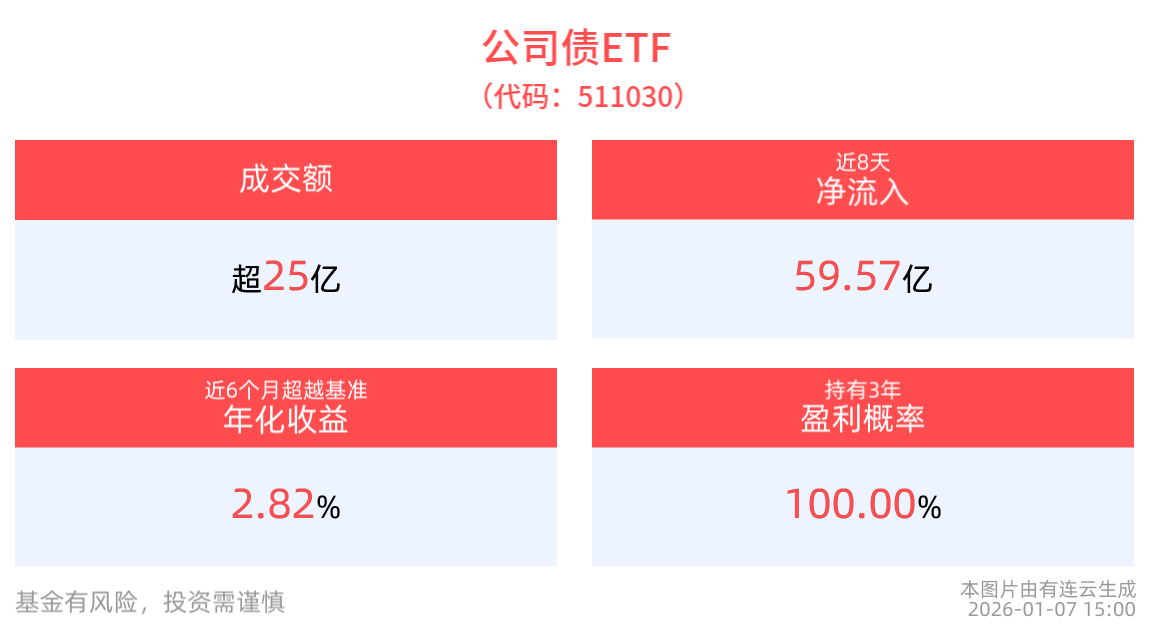 成交额超25亿元，公司债ETF(511030)近8个交易日净流入59.57亿元