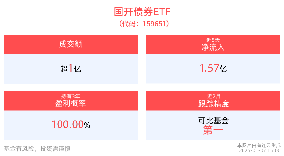 成交额超1亿元，国开债券ETF(159651)近8个交易日净流入1.57亿元
