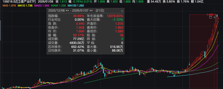 卫星产业ETF（159218）跌超1%，中金首席刘中玉：产业高增长有望消化高估值，把握波动节奏