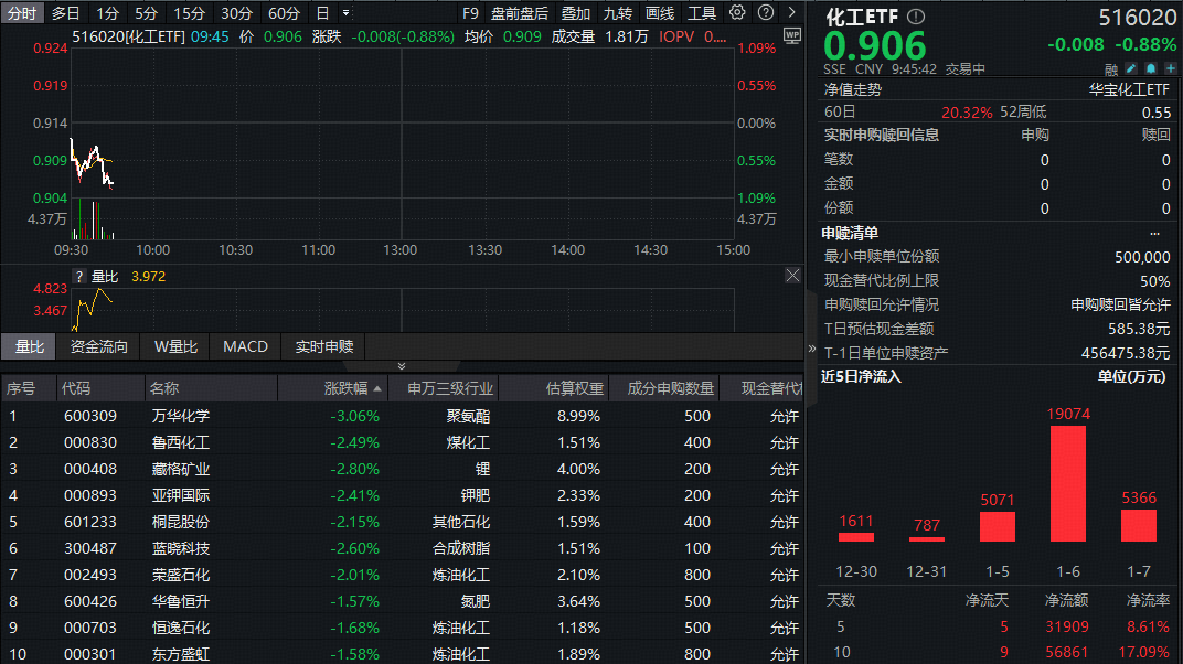 ETF盘中资讯|化工板块低位震荡，化工ETF（516020）跌近1%！资金持续加码，机构看好盈利估值双升
