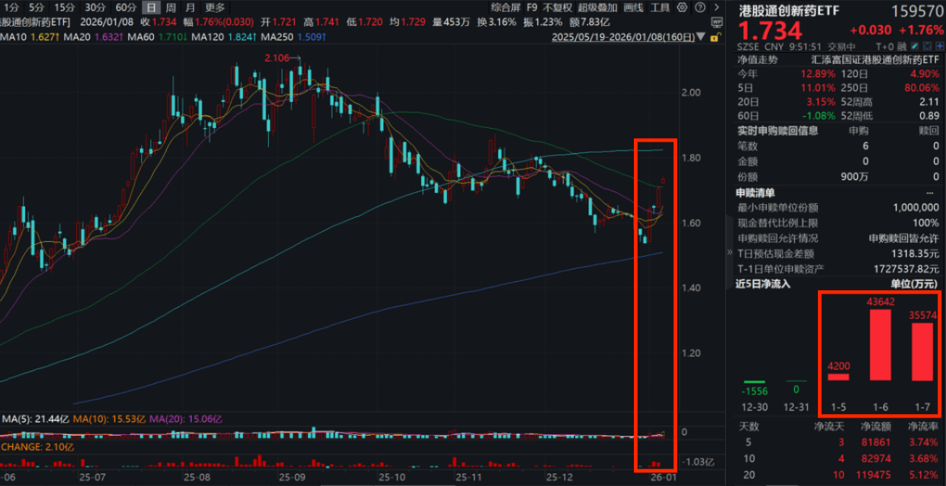 创新药连续爆发！港股通创新药ETF(159570)再度涨近2%，两日净流入超7.8亿元！数据：2025年创新药投融资持续复苏！