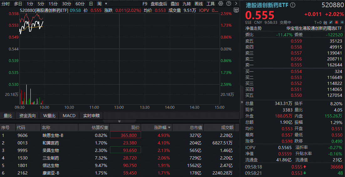 ETF盘中资讯|创新药研发利好频出，港股通创新药ETF（520880）逆市冲高2%！机构：“创新+国际化”仍是医药板块主线