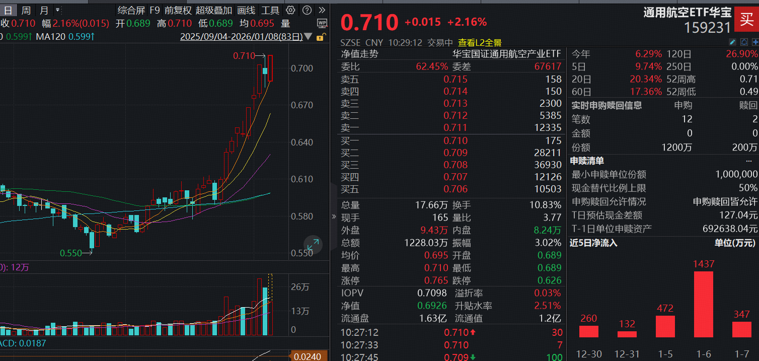 ETF盘中资讯|“钱塘号”火箭来了！航天电子、光威复材携手拉涨10%，通用航空ETF（159231）涨逾2%，盘中再获资金申购1000万份