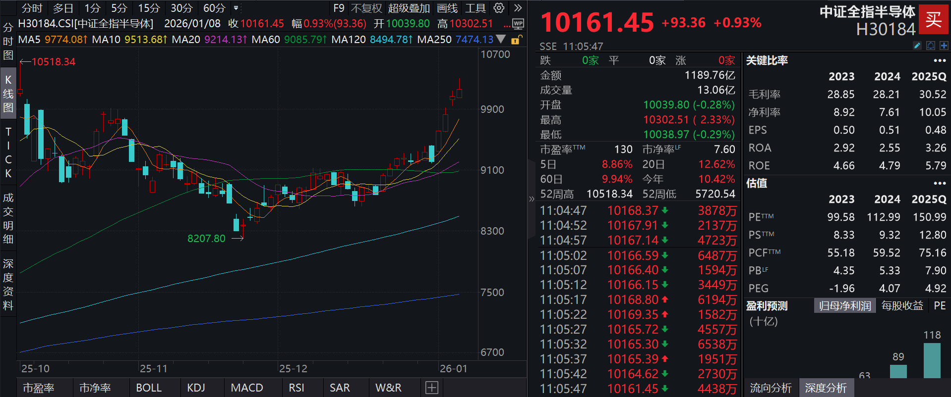 净值创新高！泰康半导体量化选股股票发起式(A:020476；C:020477)开年三连涨！机构：内存市场已进入“超级牛市”阶段