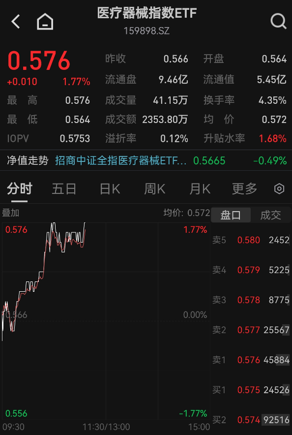 24%“脑机接口”含量！医疗器械指数ETF（159898）盘中上涨1.77%，连续三日逆势吸金