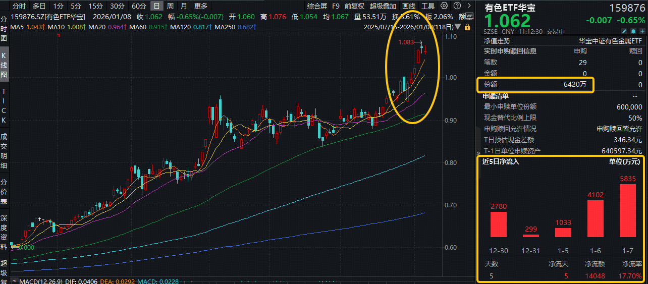 ETF盘中资讯|5连涨后首回调？有色ETF华宝（159876）获资金实时净申购6420万份！中国央行连续第14个月增持黄金！