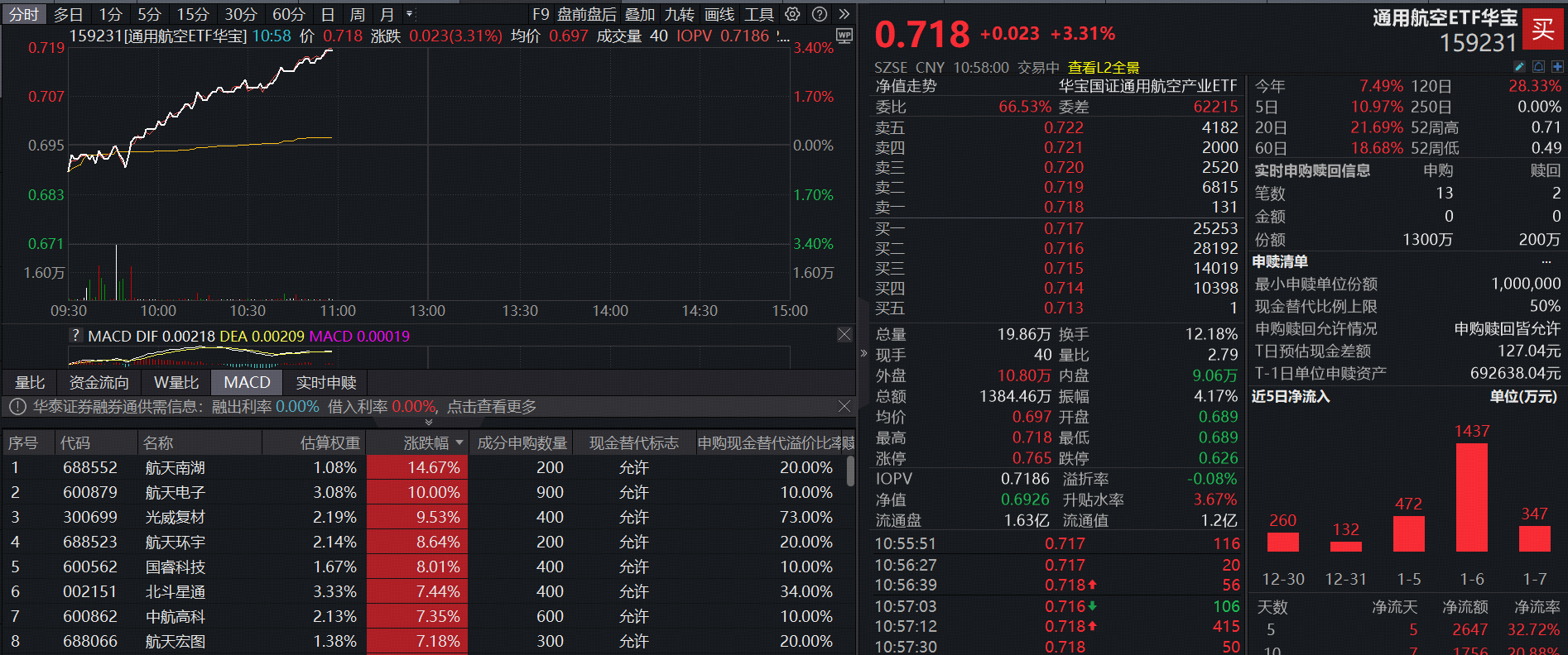 ETF盘中资讯|彻底爆发！通用航空ETF（159231）劲涨3.31%再刷上市新高！盘中获资金净申购1100万份