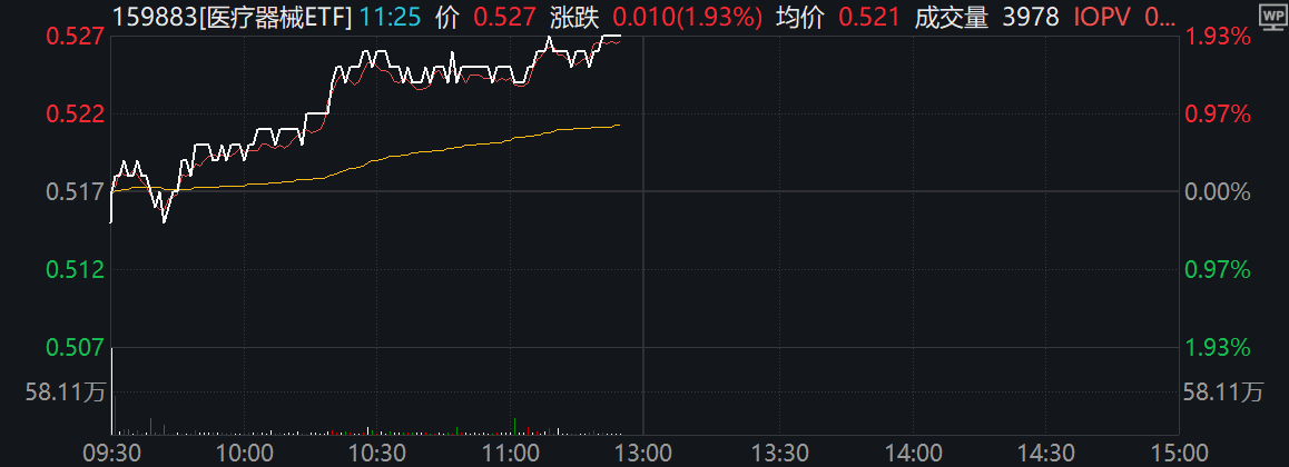 全市场脑机接口含量最高的指基，医疗器械ETF(159883)近5日吸金近8亿！