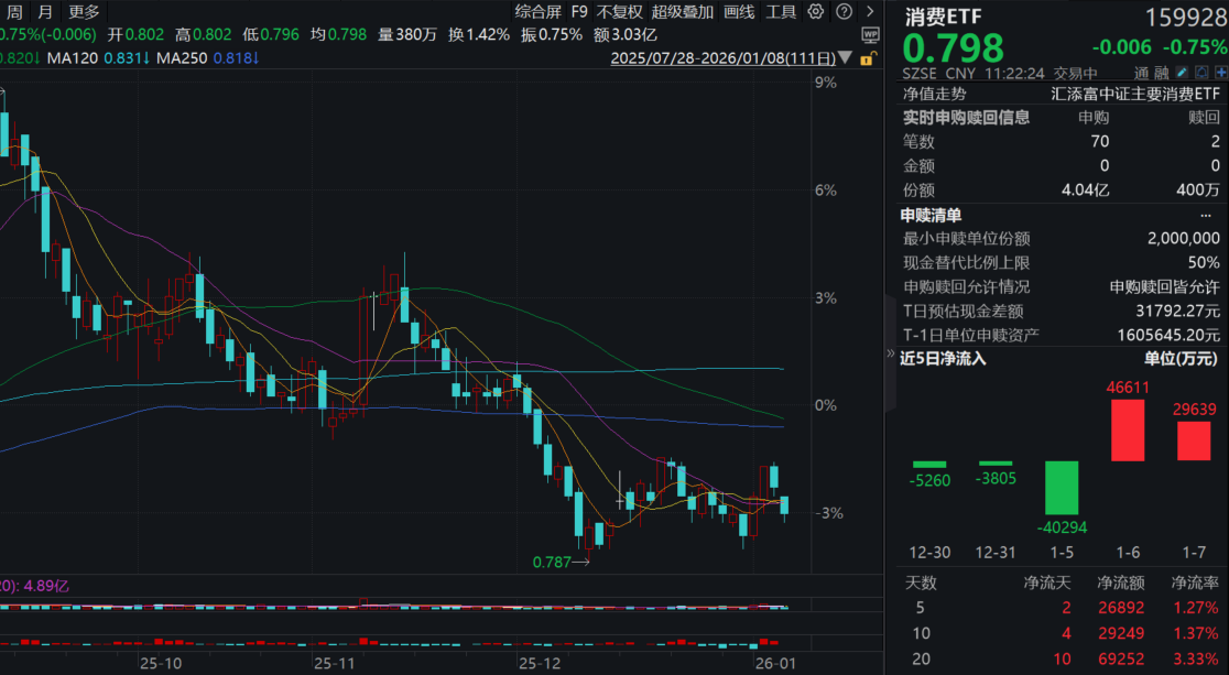 伊利董事长拟减持不超过0.98%股份！消费ETF(159928)弱势两连阴，近3日超10亿元资金布局！大消费当前估值性价比如何？