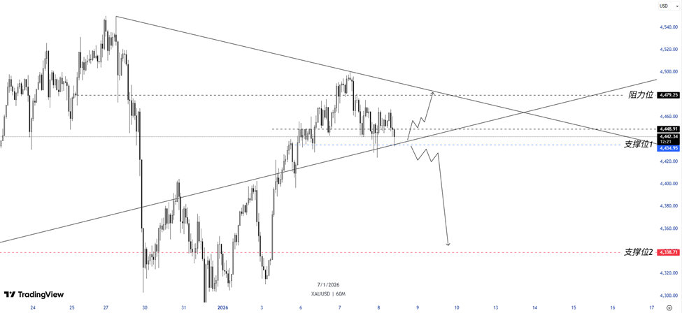ATFX：金价高位急挫后陷入拉锯，方向选择正在逼近