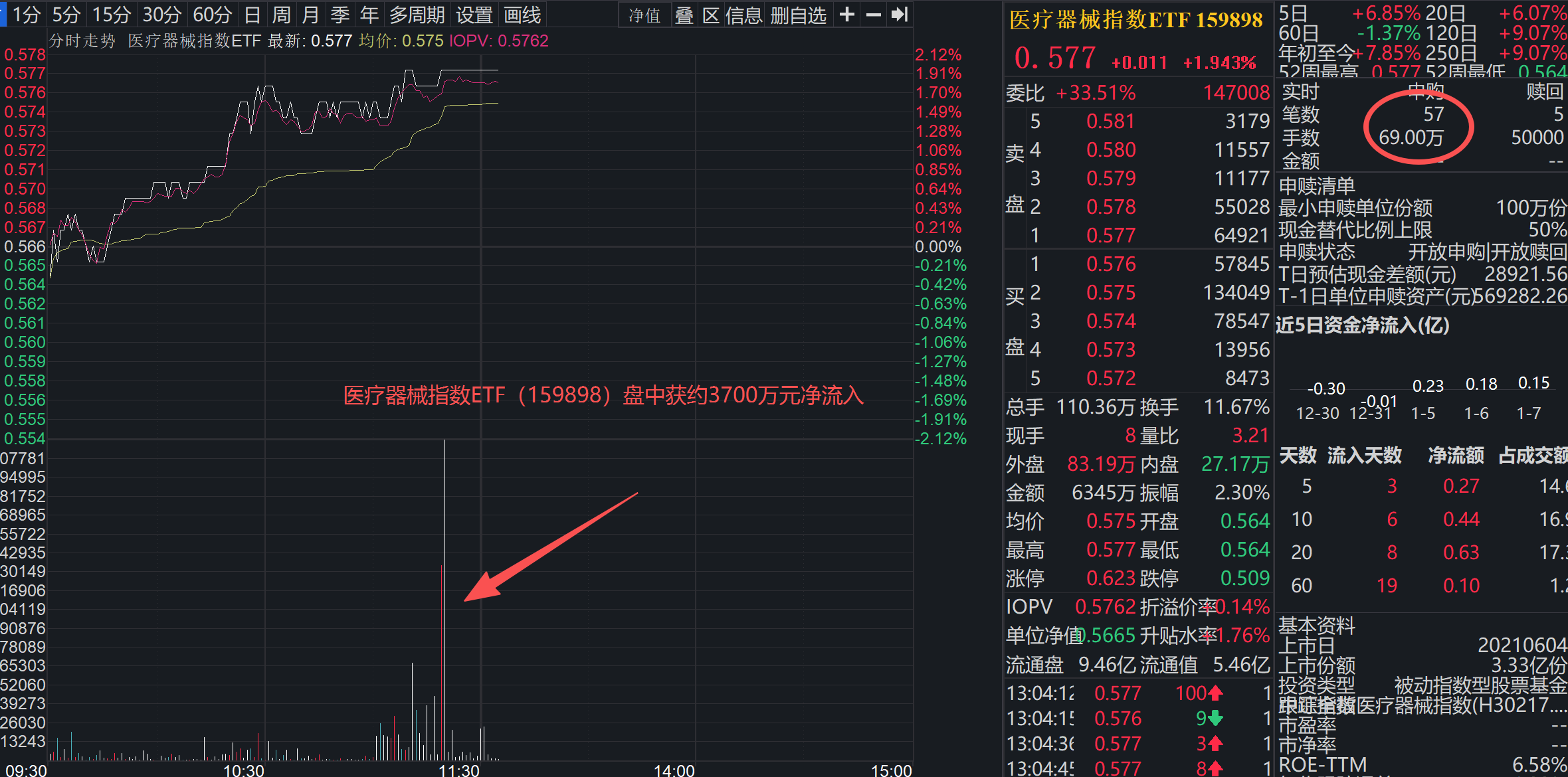 脑机接口概念引爆！资金大举涌入含“脑”量24%的医疗器械指数ETF（159898）