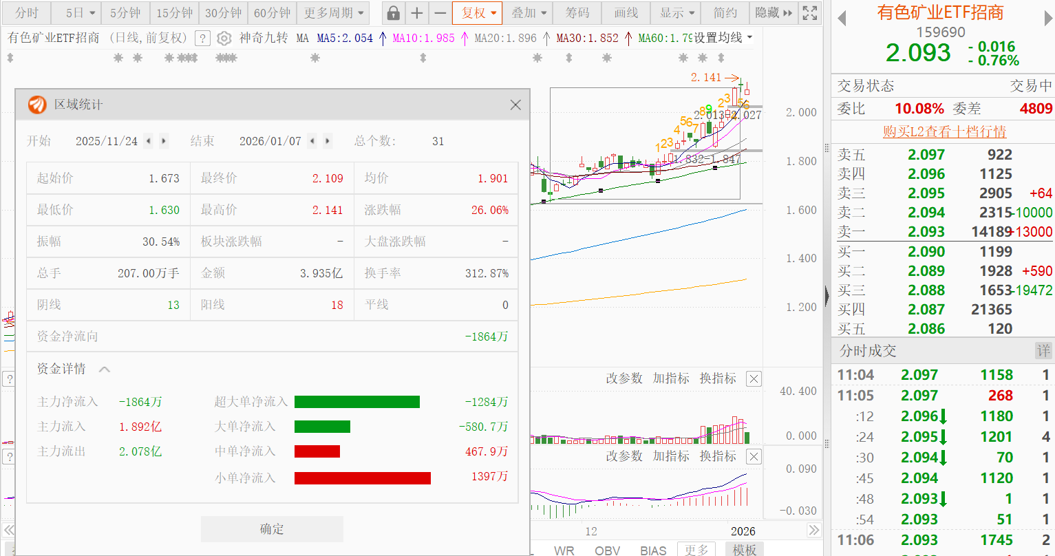 有色板块盘中跳水，这一事件密切关注！