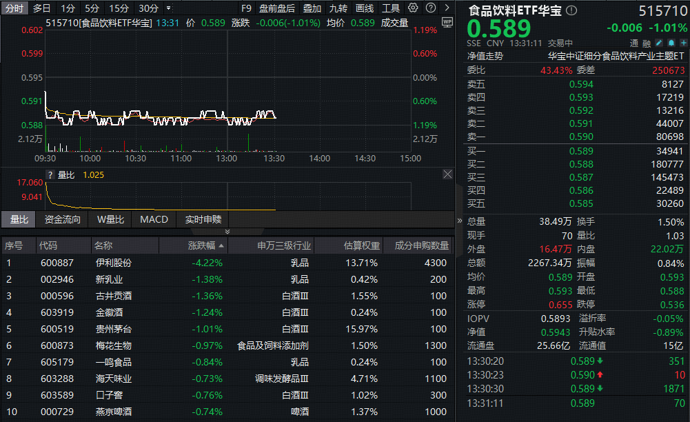 ETF盘中资讯|白酒龙头重挫！吃喝板块全线回调，食品饮料ETF华宝（515710）跌超1%！机构：白酒基本面接近底部