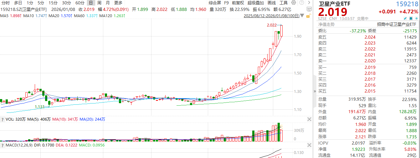 商业航天热度不减！行业黄金发展期，普通人如何分一杯羹？
