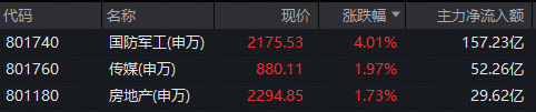 ETF盘中资讯|军工暴走，157亿主力资金狂涌！军工ETF华宝（512810）暴涨超4%继续新高！6股涨停，航天南湖、海兰信20CM