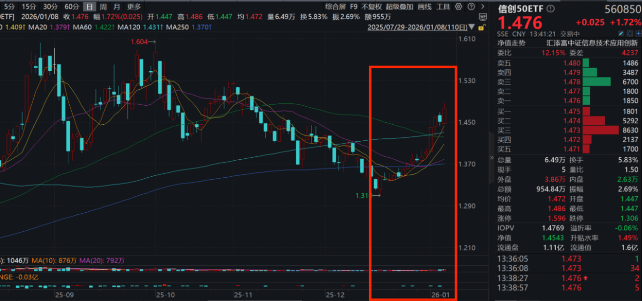 八部门推进“人工智能+制造”专项行动！海光信息涨超8%，信创50ETF(159590)涨近2%！AI应用爆发在即，自主可控加速铺开