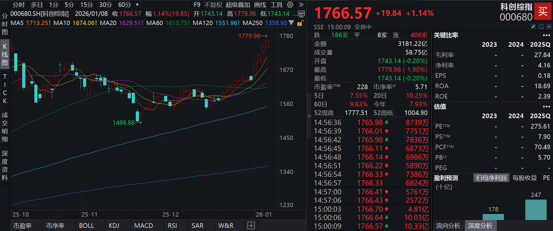 泰康上证科创板综合指数增强A(023970)单位净值创新高，跟踪指数再度涨超1%！八部门联合部署“人工智能+制造”专项行动