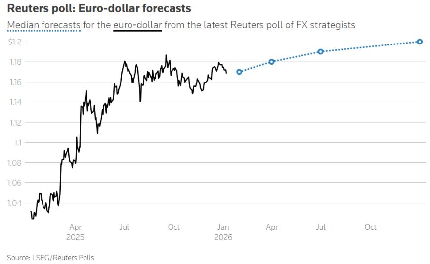 美元疲软前景或将持续，美联储独立性隐忧挥之不去