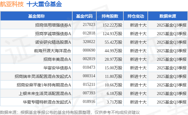 1月8日航亚科技涨7.22%，招商信用增强债券A基金重仓该股