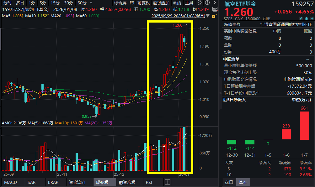 国内首个，海上可复用火箭基地开工！航天南湖等20cm涨停，航空ETF基金(159257)涨近4%创上市以来新高，连续3日吸金！商业航天万亿空间可期
