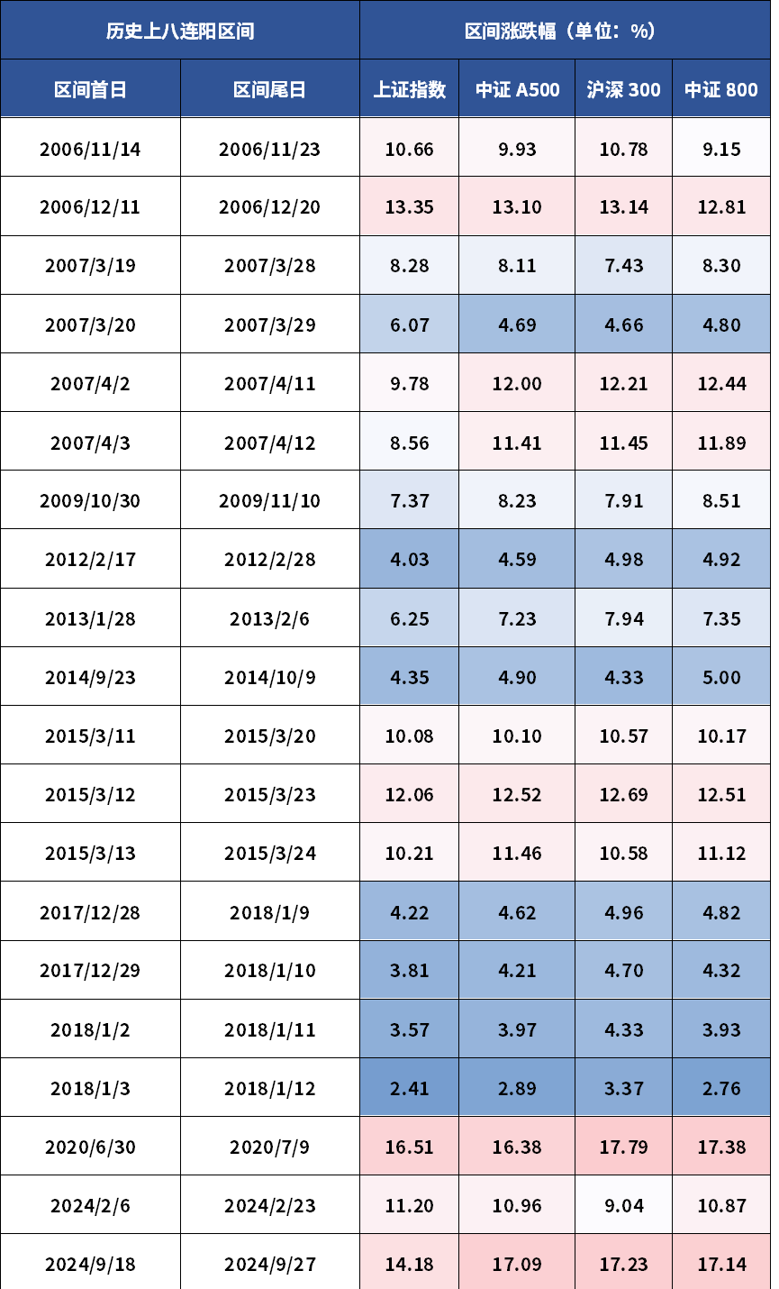 连阳后A500胜率亮眼，机构跑步进场释放乐观信号