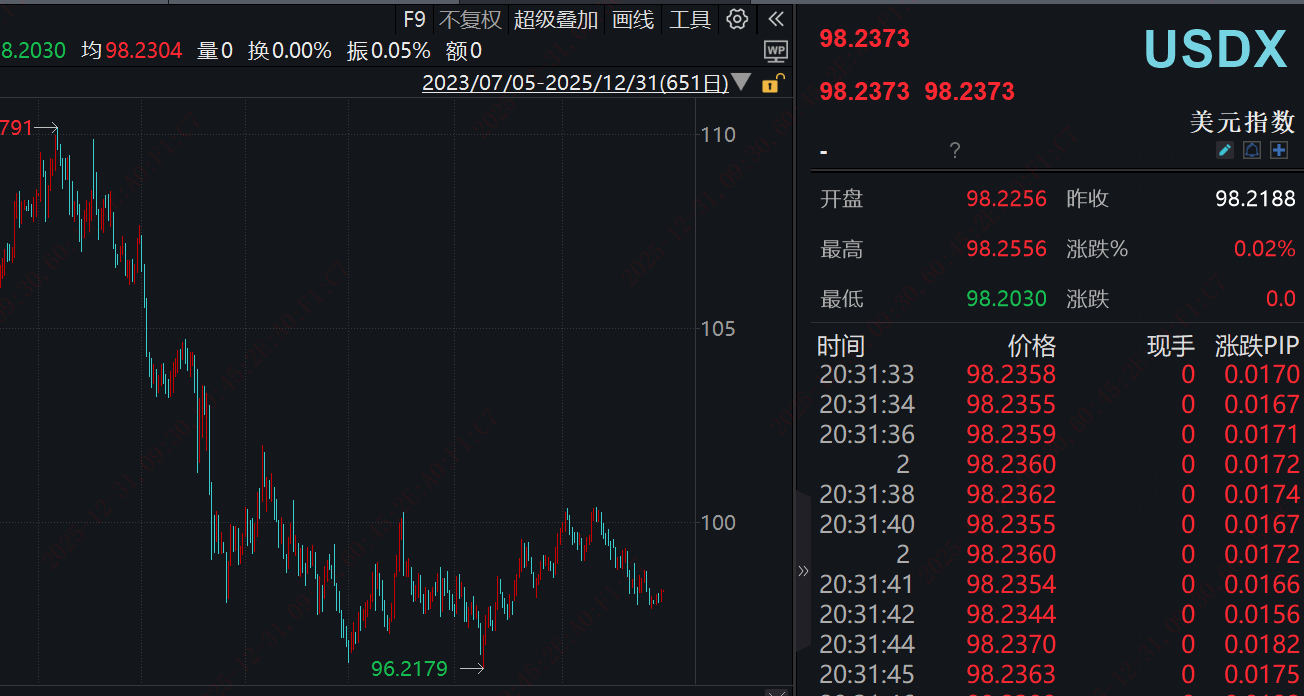 美国宏观数据共振，黄金资产价值持续跃升