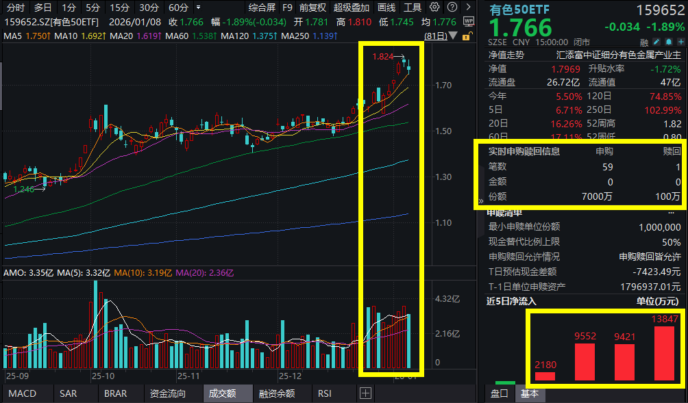 金银铜集体回调，有色50ETF(159652)五连涨后首度回调，跌近2%，资金连续5日坚定增仓超4.7亿元！近30年来首次，黄金或摘得