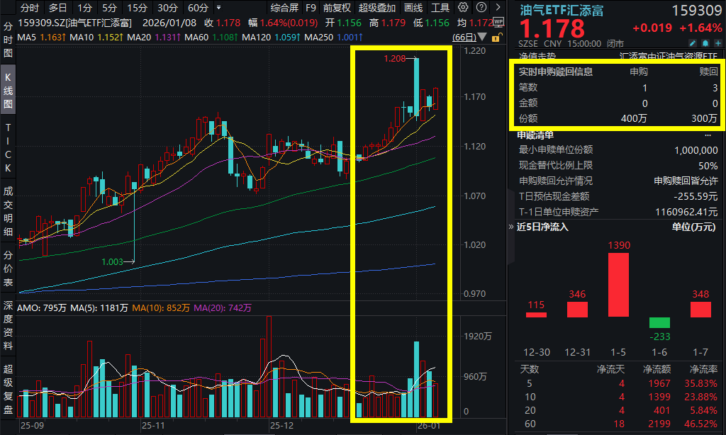 沪指录得15连阳，油气板块强劲冲高！雪人集团、惠博普等涨停，油气ETF汇添富(159309)涨近2%，连续2日吸金！供应扰动，石油风险溢价或重估